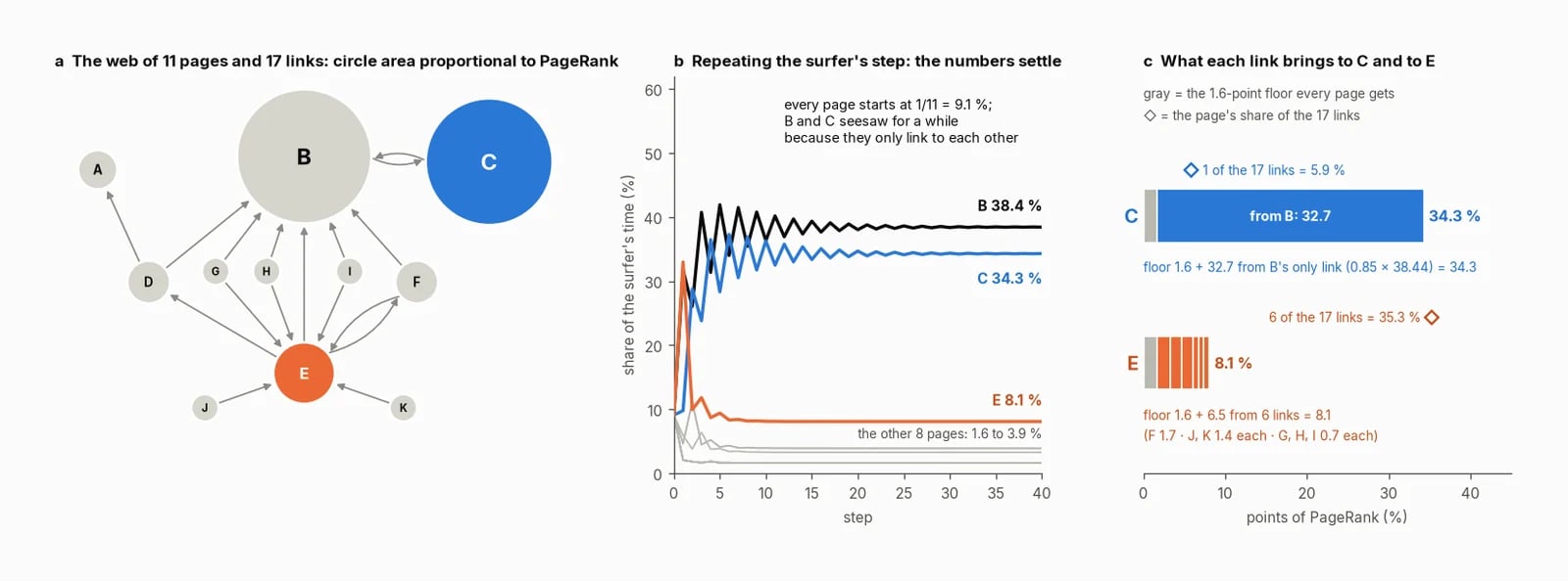 Three panels: the 11-page web as circles sized by PageRank, the 11 shares settling to B 38.4%, C 34.3%, and E 8.1%, and bars showing that C's one link brings 32.7 points while E's six bring 6.5.