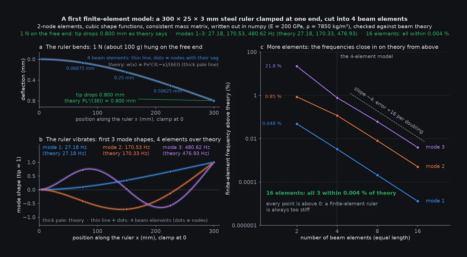 Three plots: the ruler bent under 1 N, tip 0.800 mm down as theory says; its first 3 mode shapes at 27.18, 170.53, and 480.62 Hz over theory; and frequency errors falling from 2 to 16 elements.