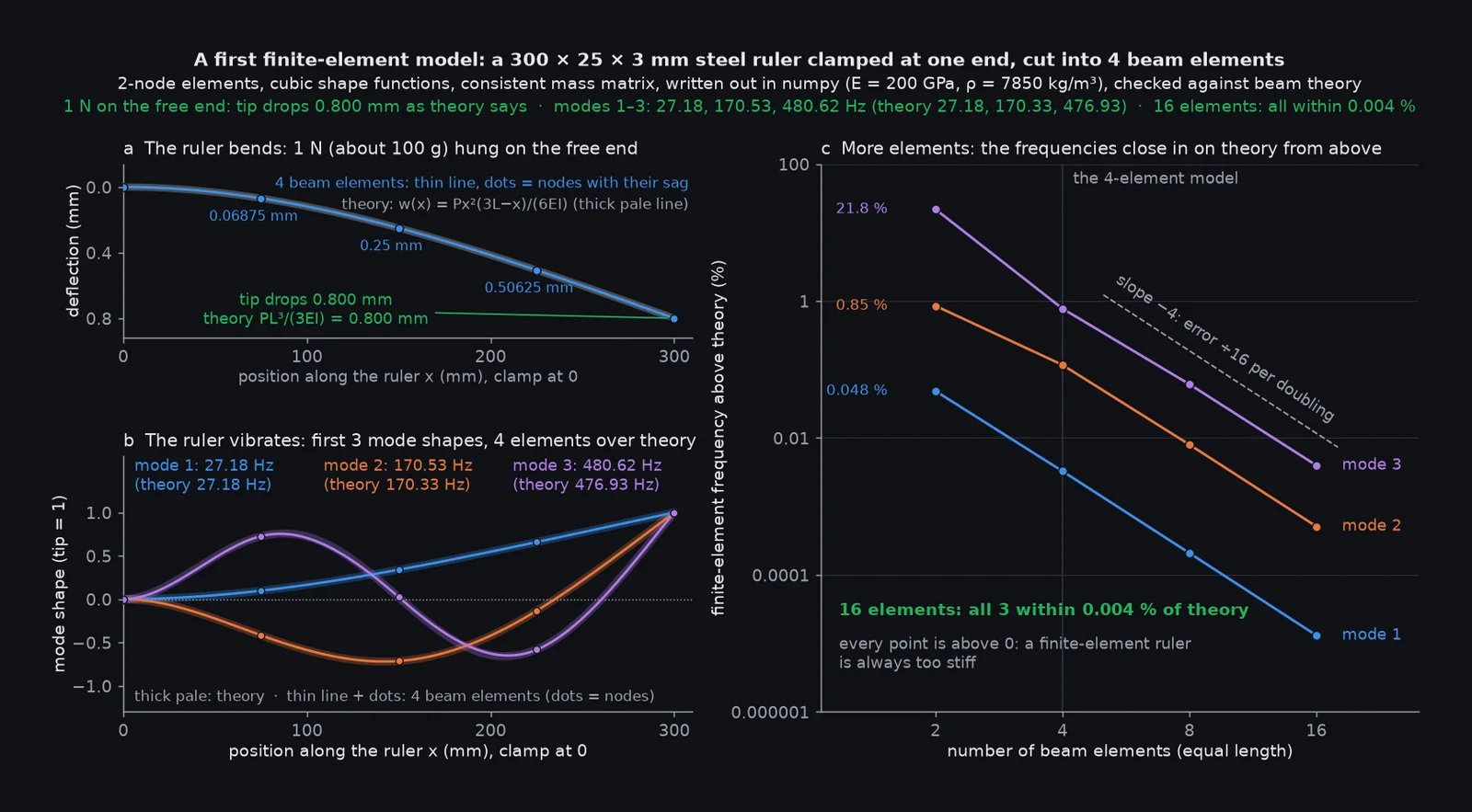 Three plots: the ruler bent under 1 N, tip 0.800 mm down as theory says; its first 3 mode shapes at 27.18, 170.53, and 480.62 Hz over theory; and frequency errors falling from 2 to 16 elements.