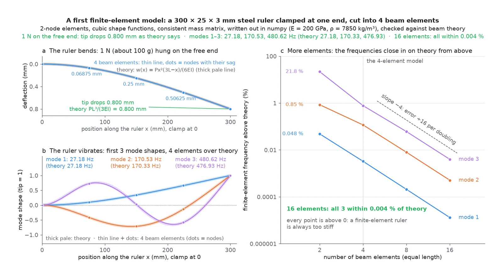 Three plots: the ruler bent under 1 N, tip 0.800 mm down as theory says; its first 3 mode shapes at 27.18, 170.53, and 480.62 Hz over theory; and frequency errors falling from 2 to 16 elements.