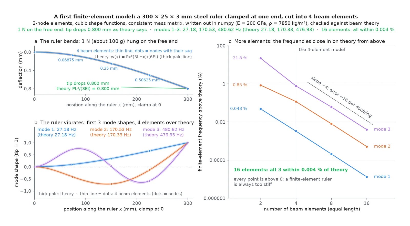 Three plots: the ruler bent under 1 N, tip 0.800 mm down as theory says; its first 3 mode shapes at 27.18, 170.53, and 480.62 Hz over theory; and frequency errors falling from 2 to 16 elements.