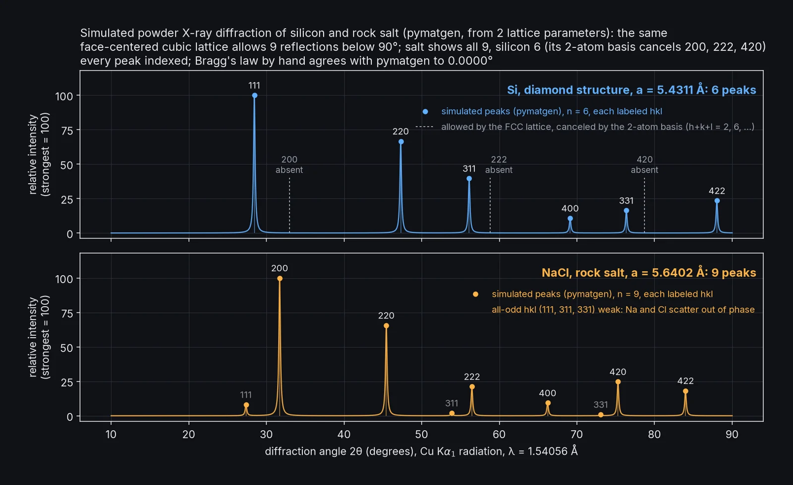 Simulated X-ray diffraction patterns: silicon has 6 labeled peaks, with 200, 222, and 420 marked absent; rock salt has 9.