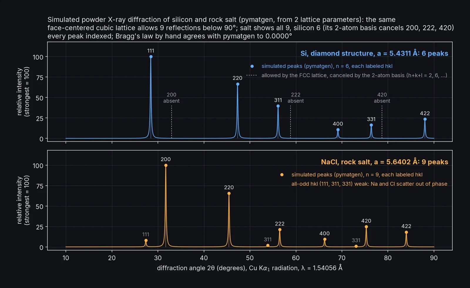 Simulated X-ray diffraction patterns: silicon has 6 labeled peaks, with 200, 222, and 420 marked absent; rock salt has 9.