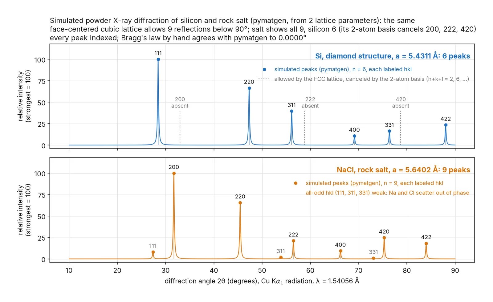 Simulated X-ray diffraction patterns: silicon has 6 labeled peaks, with 200, 222, and 420 marked absent; rock salt has 9.