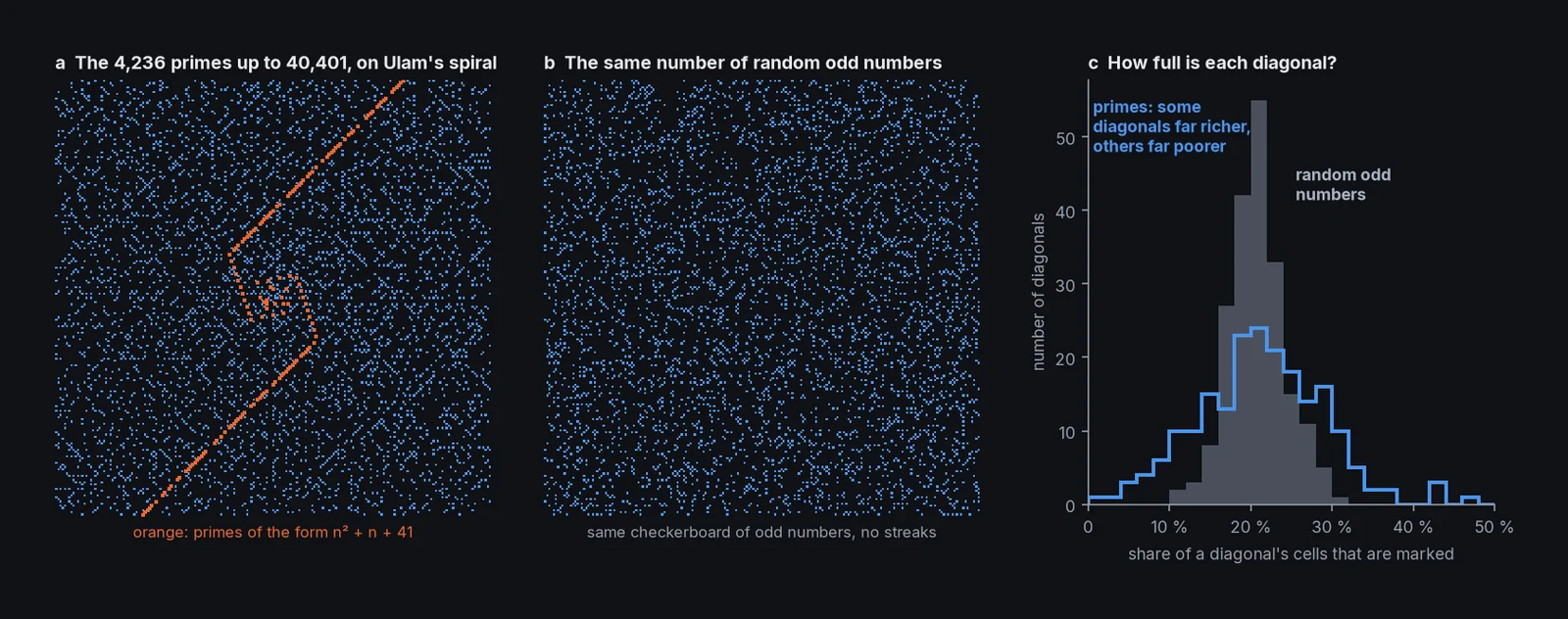 Primes up to 40,401 on Ulam's spiral, with primes of n² + n + 41 in orange along 2 rays; as many random odd numbers, with no streaks; and histograms of each diagonal's share, wider for the primes.