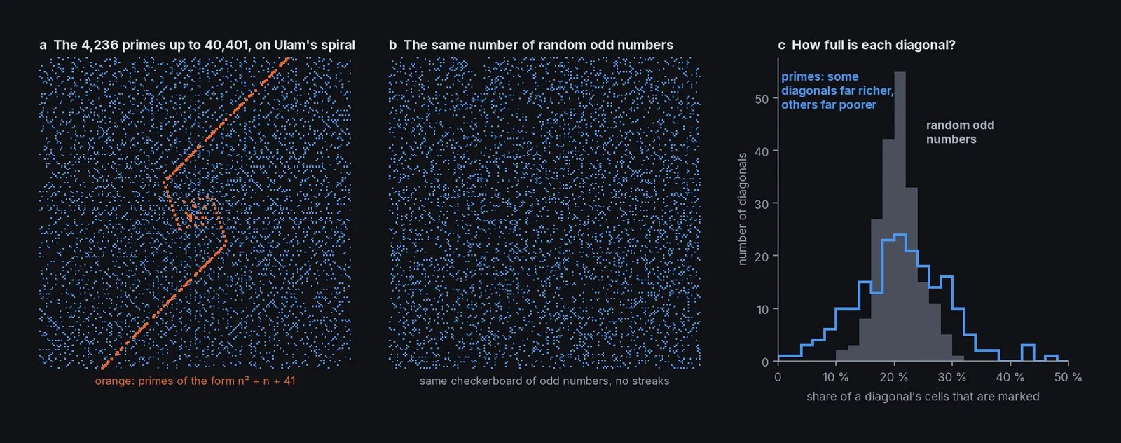 Primes up to 40,401 on Ulam's spiral, with primes of n² + n + 41 in orange along 2 rays; as many random odd numbers, with no streaks; and histograms of each diagonal's share, wider for the primes.