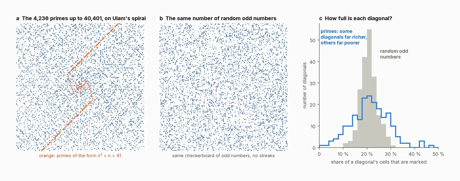 Primes up to 40,401 on Ulam's spiral, with primes of n² + n + 41 in orange along 2 rays; as many random odd numbers, with no streaks; and histograms of each diagonal's share, wider for the primes.