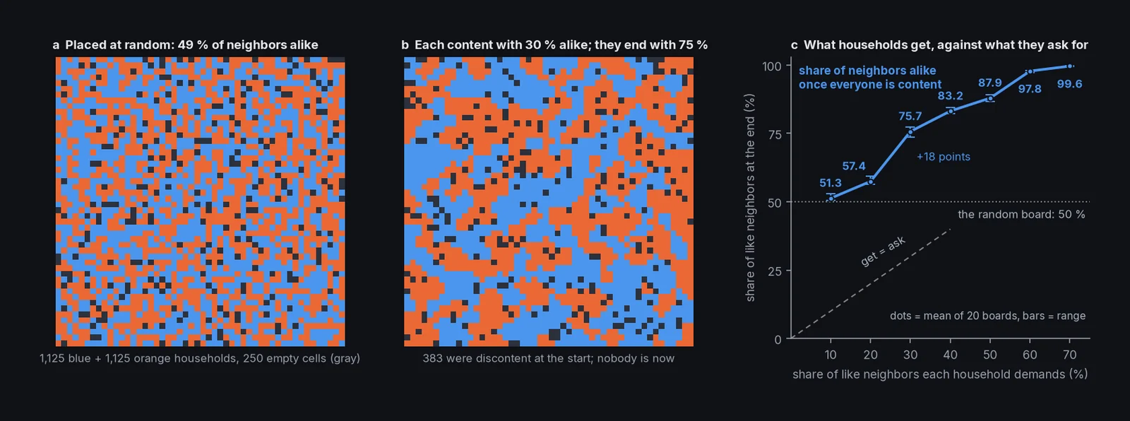 A random board of blue and orange households (49% of neighbors alike), the same board settled into one-color patches (75%), and a curve of the share alike at the end against the demand, 51.3% to 99.6%.