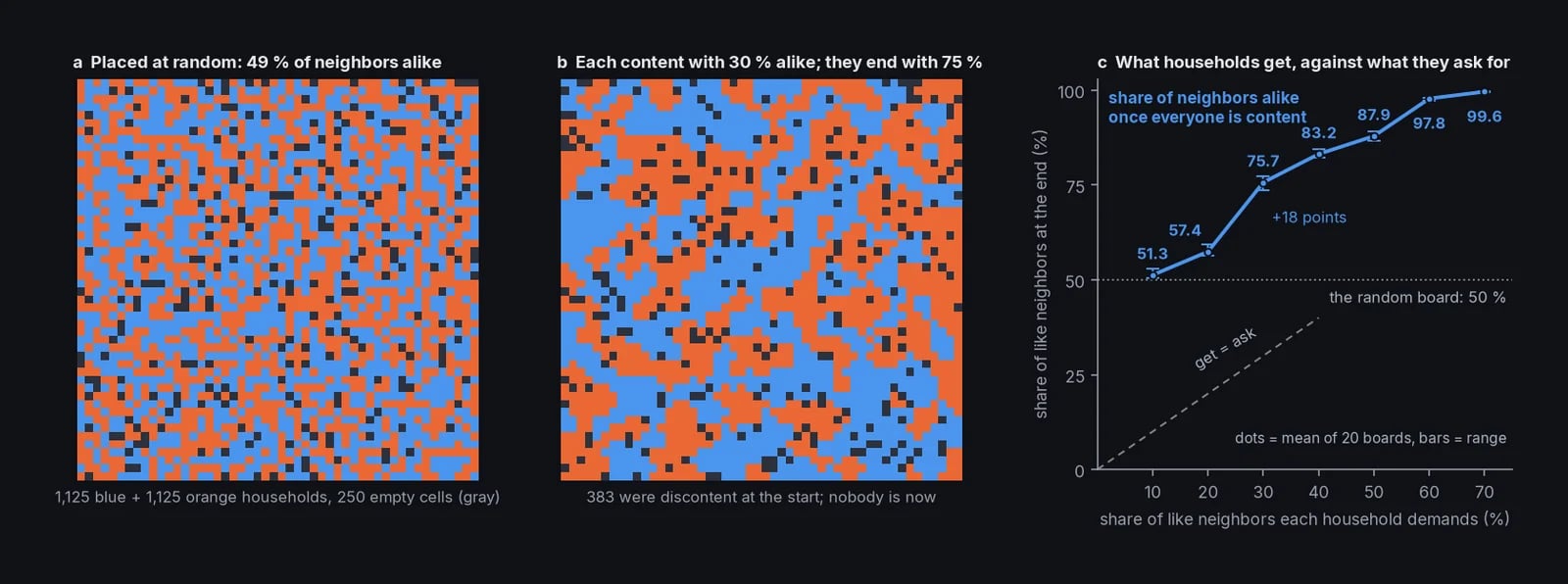A random board of blue and orange households (49% of neighbors alike), the same board settled into one-color patches (75%), and a curve of the share alike at the end against the demand, 51.3% to 99.6%.