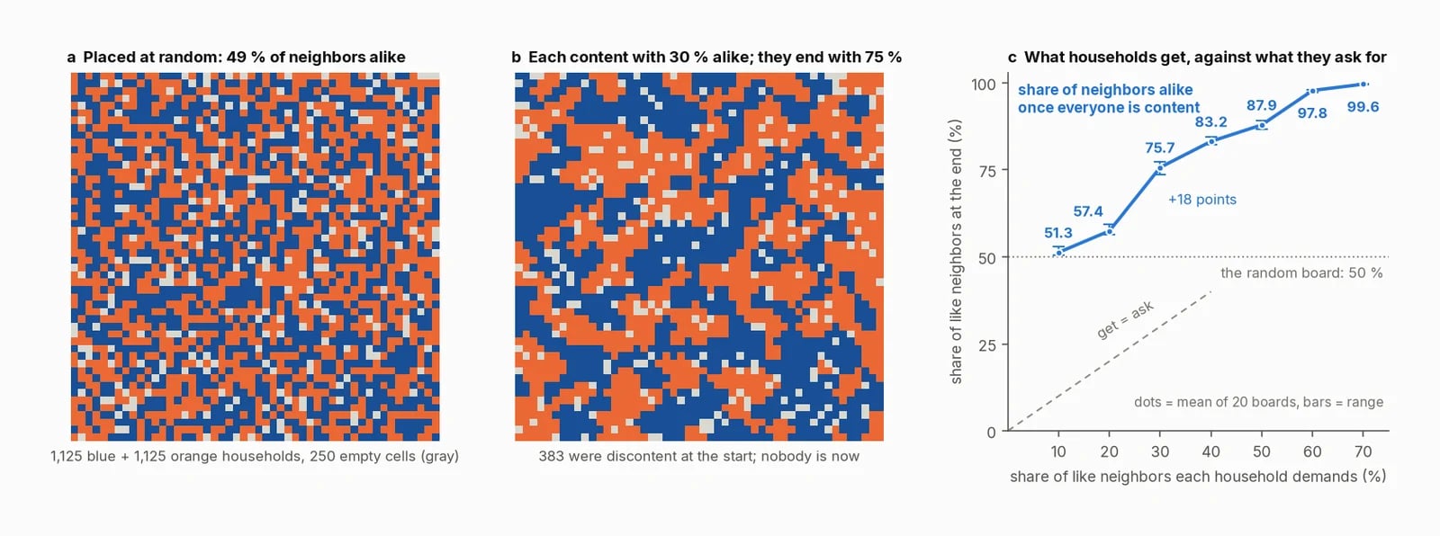 A random board of blue and orange households (49% of neighbors alike), the same board settled into one-color patches (75%), and a curve of the share alike at the end against the demand, 51.3% to 99.6%.