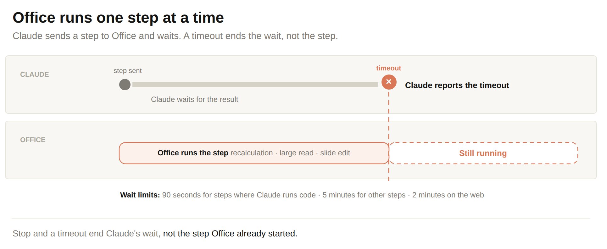 Claude sends a step and waits. Office runs the step, for example a recalculation, a large read, or a big slide edit. At the wait limit, Claude reports a timeout, but Office is still running the step. The wait limit is 90 seconds for steps where Claude runs code, 5 minutes for other steps, and 2 minutes on the web. Stop and a timeout end Claude's wait, not the step Office already started.