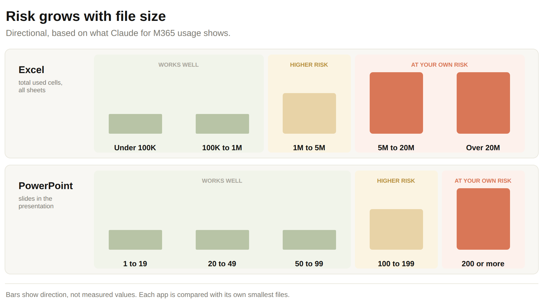 Directional chart of risk by file size. In Excel, measured by total used cells across all sheets, risk is lowest under 1 million cells, higher from 1 to 5 million, and highest over 5 million. In PowerPoint, measured by slides, risk is lowest under 100 slides, higher from 100 to 199, and highest at 200 or more. The chart shows direction, not measured values.