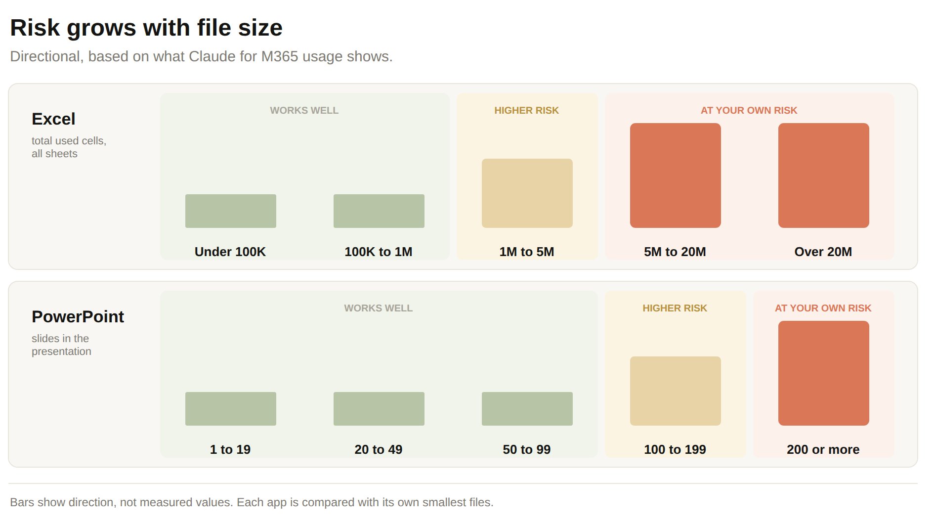 Directional chart of risk by file size. In Excel, measured by total used cells across all sheets, risk is lowest under 1 million cells, higher from 1 to 5 million, and highest over 5 million. In PowerPoint, measured by slides, risk is lowest under 100 slides, higher from 100 to 199, and highest at 200 or more. The chart shows direction, not measured values.
