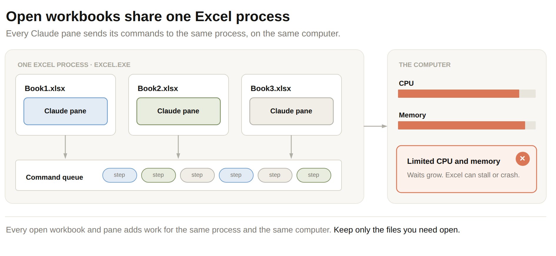 One Excel process contains three workbooks, each with its own Claude pane. The commands from all three panes go into a single command queue in the same process. The process runs on a computer with limited CPU and memory. When CPU and memory run short, waits grow and Excel can stall or crash. Keep only the files you need open.