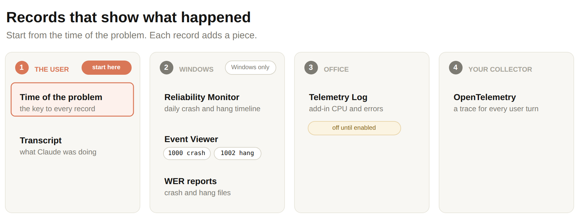Four sources of records, in order. First, the user: the time of the problem, which is the key to every record, and the transcript of what Claude was doing. Second, Windows only: Reliability Monitor with a daily crash and hang timeline, Event Viewer with event 1000 for a crash and 1002 for a hang, and Windows Error Reporting files for crashes and hangs. Third, Office: the Telemetry Log with add-in CPU and error events, which stays off until an admin enables it. Fourth, your collector: an OpenTelemetry trace for every user turn.