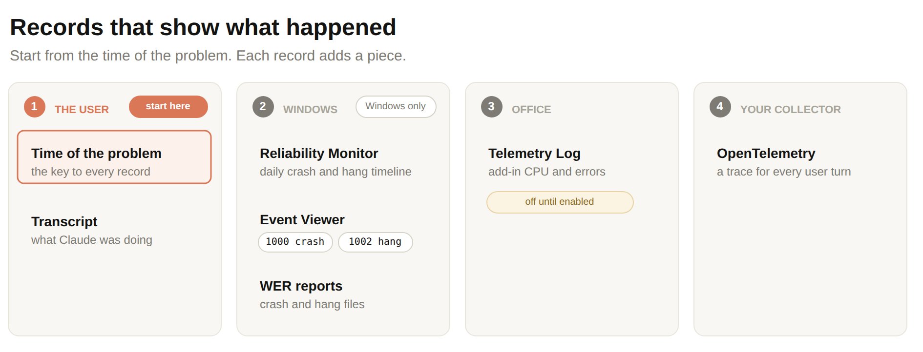 Four sources of records, in order. First, the user: the time of the problem, which is the key to every record, and the transcript of what Claude was doing. Second, Windows only: Reliability Monitor with a daily crash and hang timeline, Event Viewer with event 1000 for a crash and 1002 for a hang, and Windows Error Reporting files for crashes and hangs. Third, Office: the Telemetry Log with add-in CPU and error events, which stays off until an admin enables it. Fourth, your collector: an OpenTelemetry trace for every user turn.