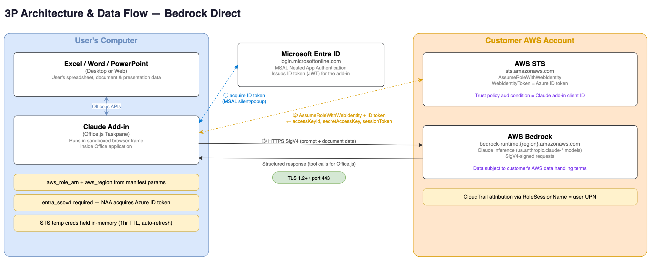 The add-in uses a Microsoft Entra ID token to assume an AWS role and call Amazon Bedrock directly.
