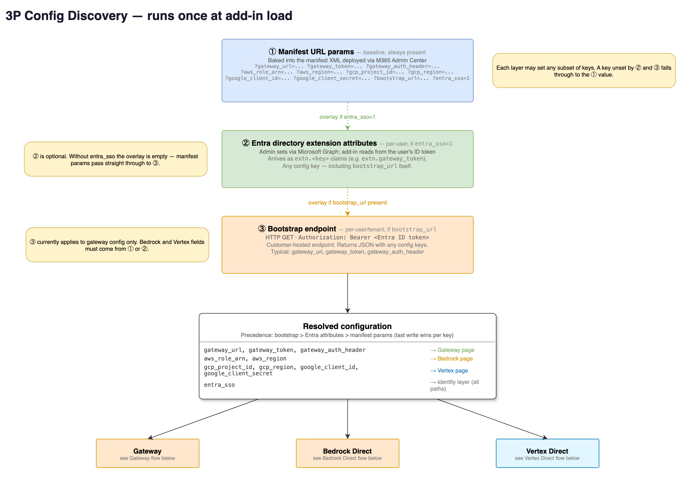 The add-in resolves each configuration key from a bootstrap endpoint, then Entra ID extension attributes, then manifest parameters.