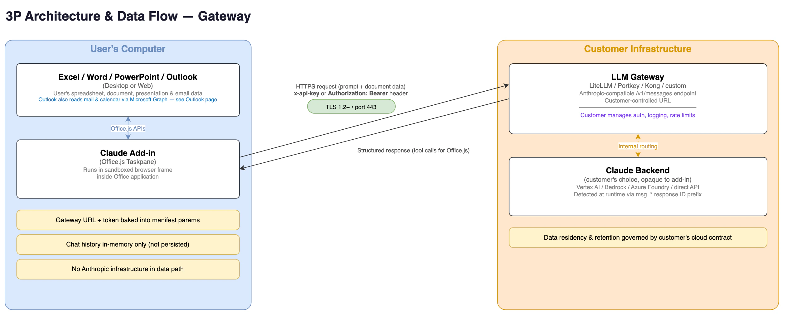 Requests flow from the add-in to your LLM gateway, which forwards them to the configured model provider.