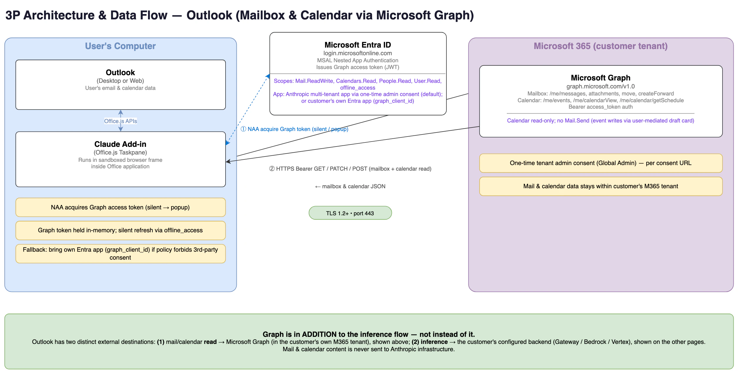 Claude reads the open item via Office.js and uses Microsoft Graph for mailbox-wide actions; the Graph token stays in the browser.