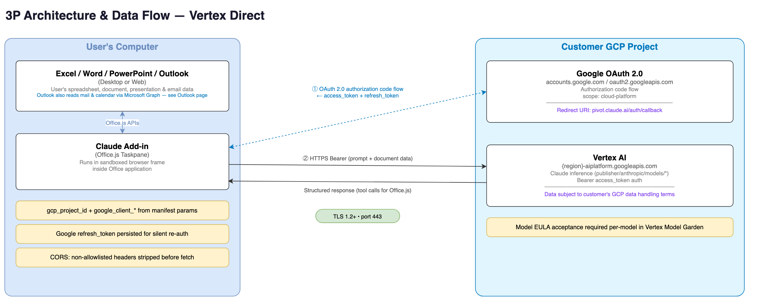 The add-in authenticates through Google OAuth and calls Google Cloud Vertex AI directly.