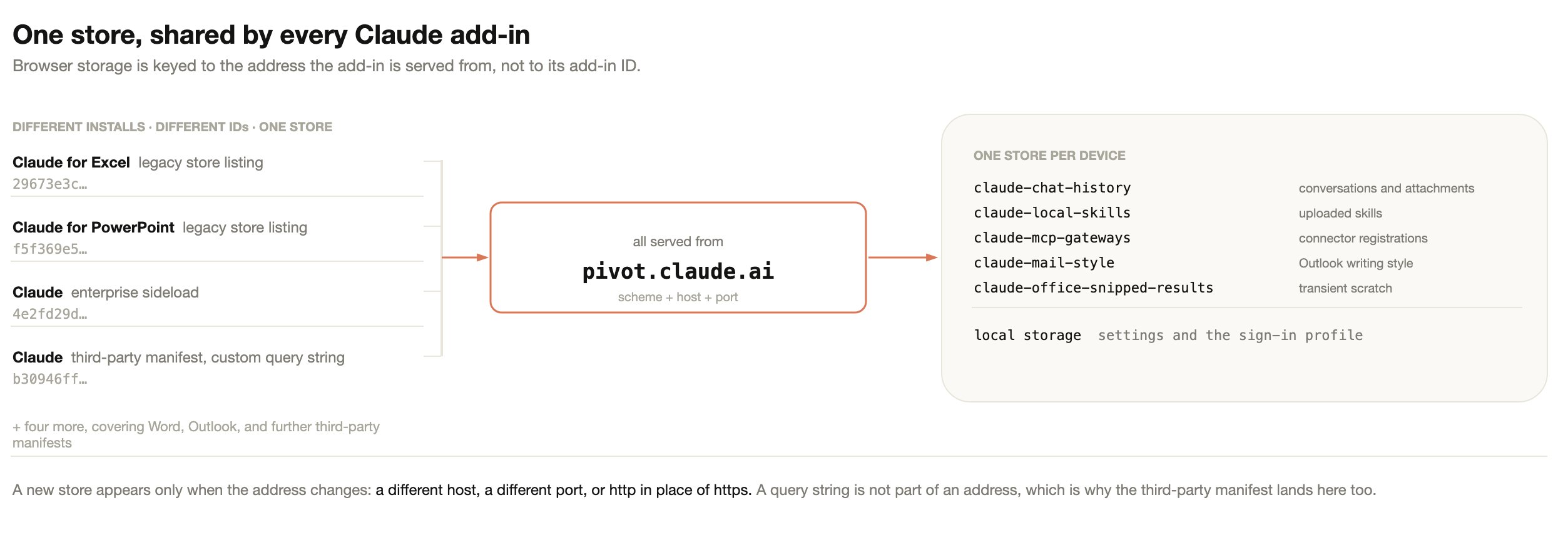 Separate Claude add-in installs, each with its own add-in ID, all served from pivot.claude.ai and sharing one store that holds five IndexedDB databases and local storage