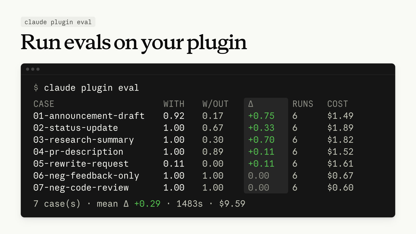 Terminal output of claude plugin eval: a table of seven cases with each case's score with and without the plugin, the delta between them, the run count, and the cost, followed by a summary line with the mean delta, total duration, and total cost