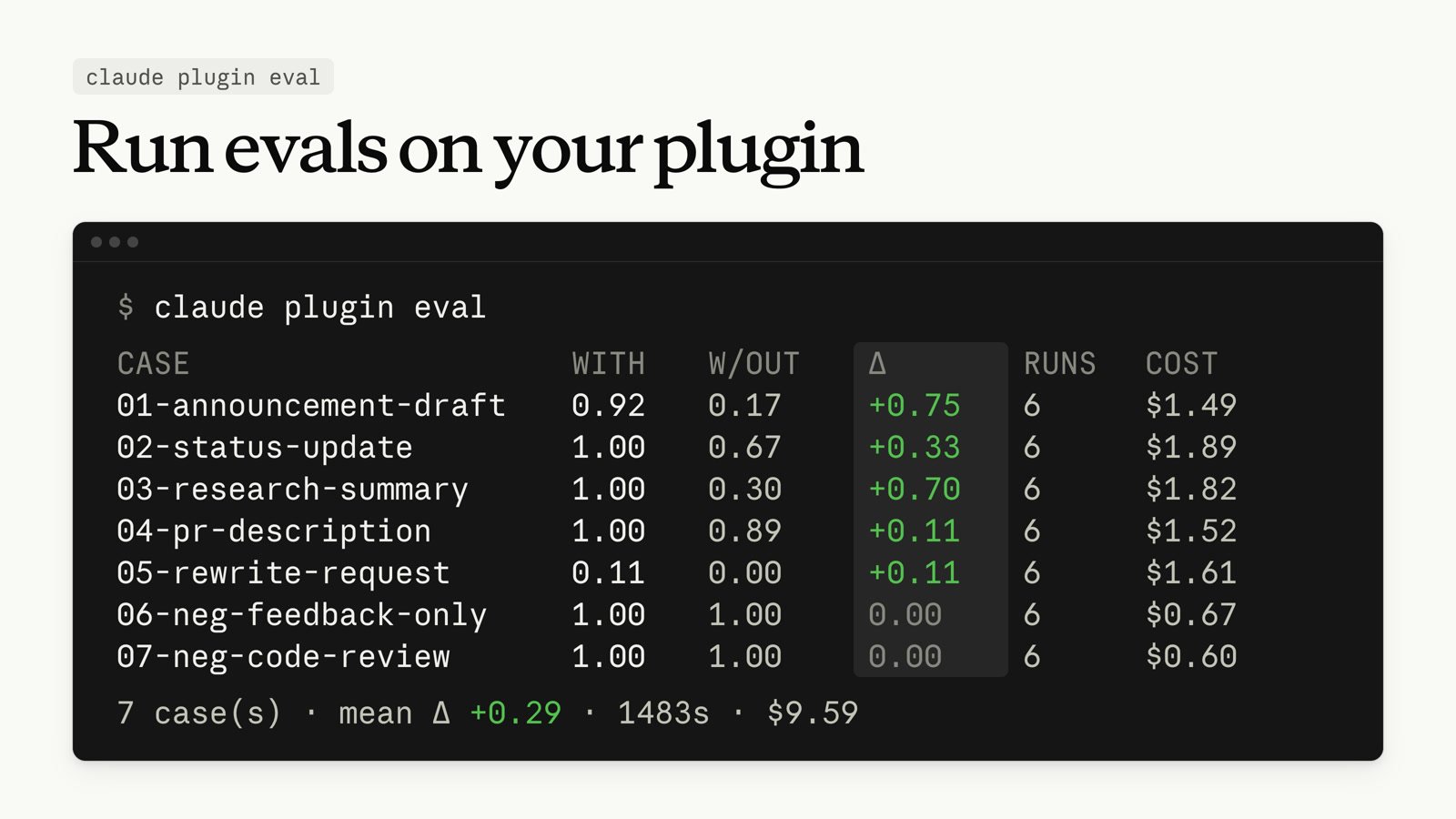 Terminal output of claude plugin eval: a table of seven cases with each case's score with and without the plugin, the delta between them, the run count, and the cost, followed by a summary line with the mean delta, total duration, and total cost