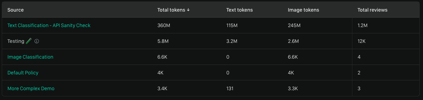 Policy Activity Table