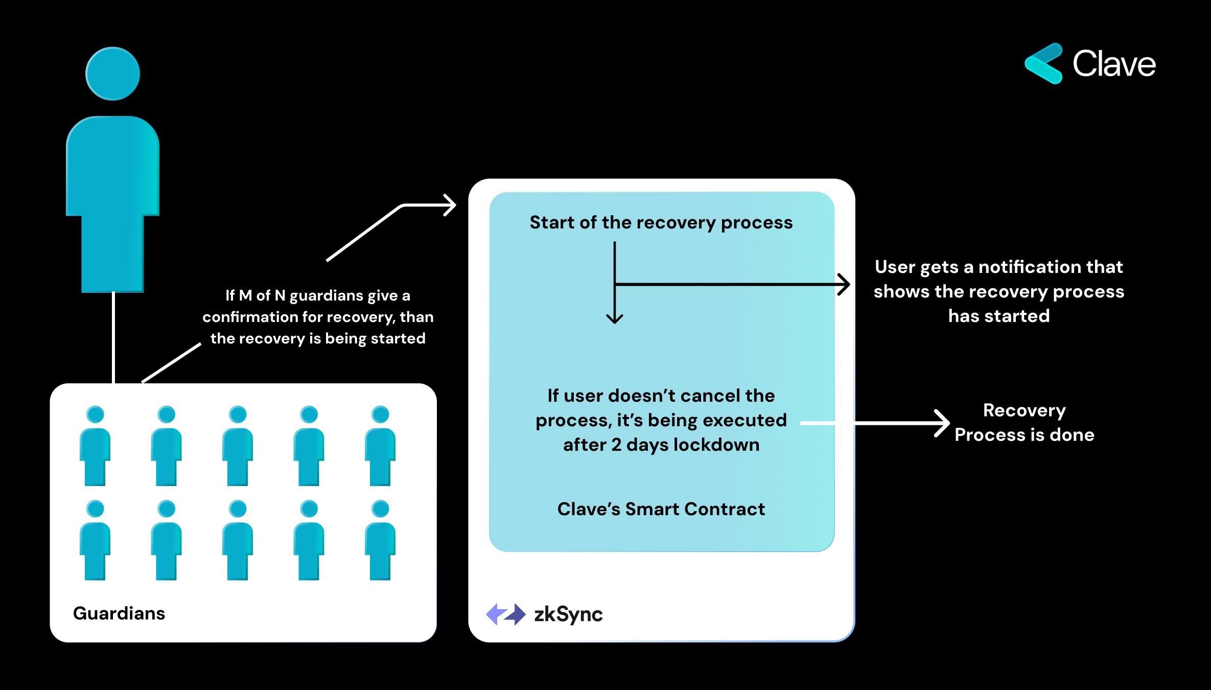 Social Recovery Mechanism Clave