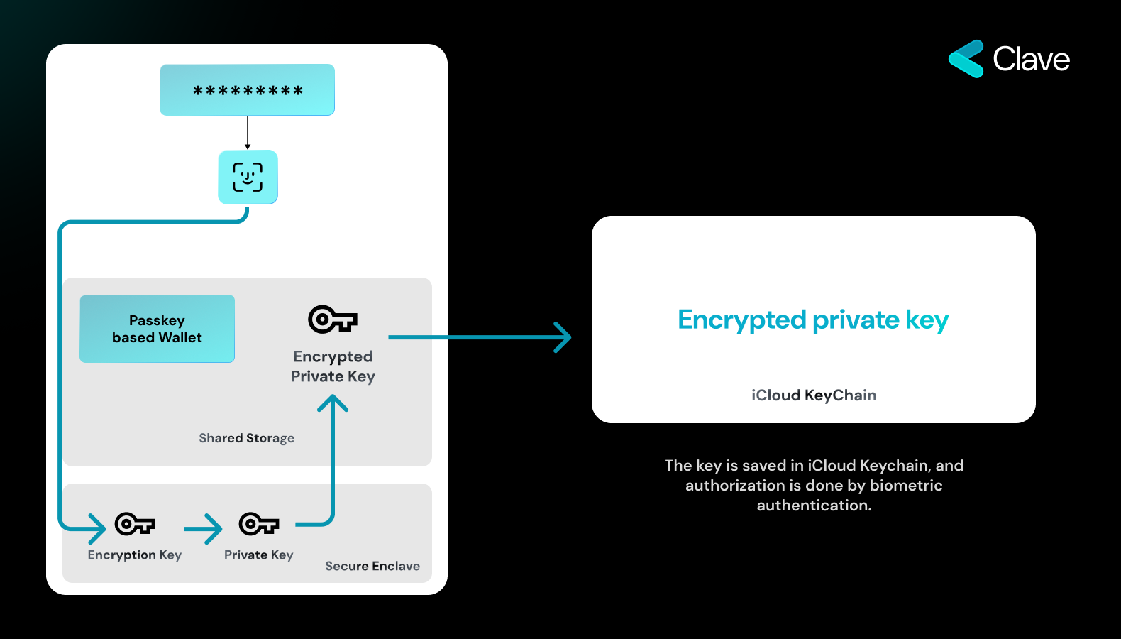 Passkey's Technical Explainer