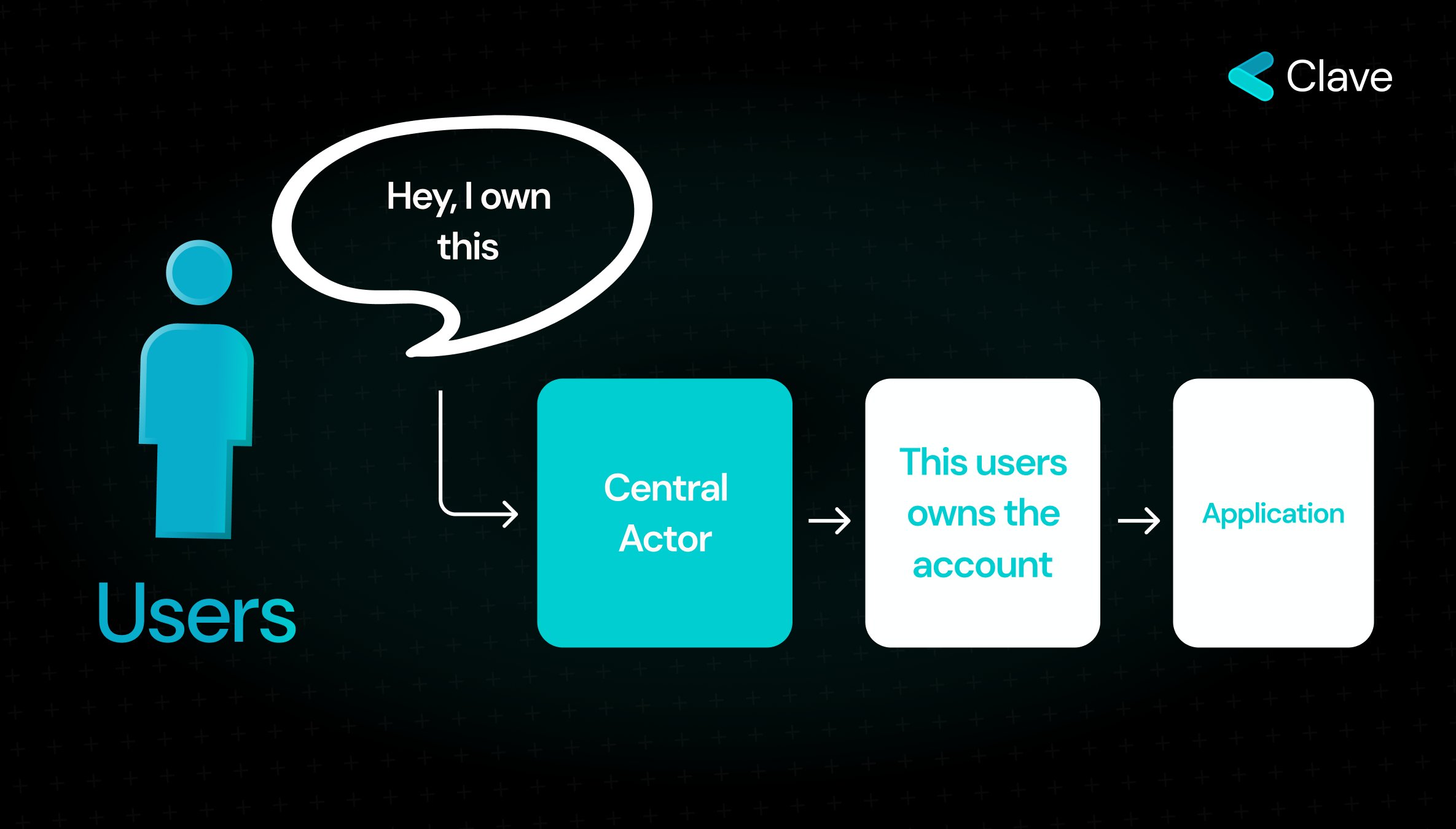 Web3 Ownership Proving