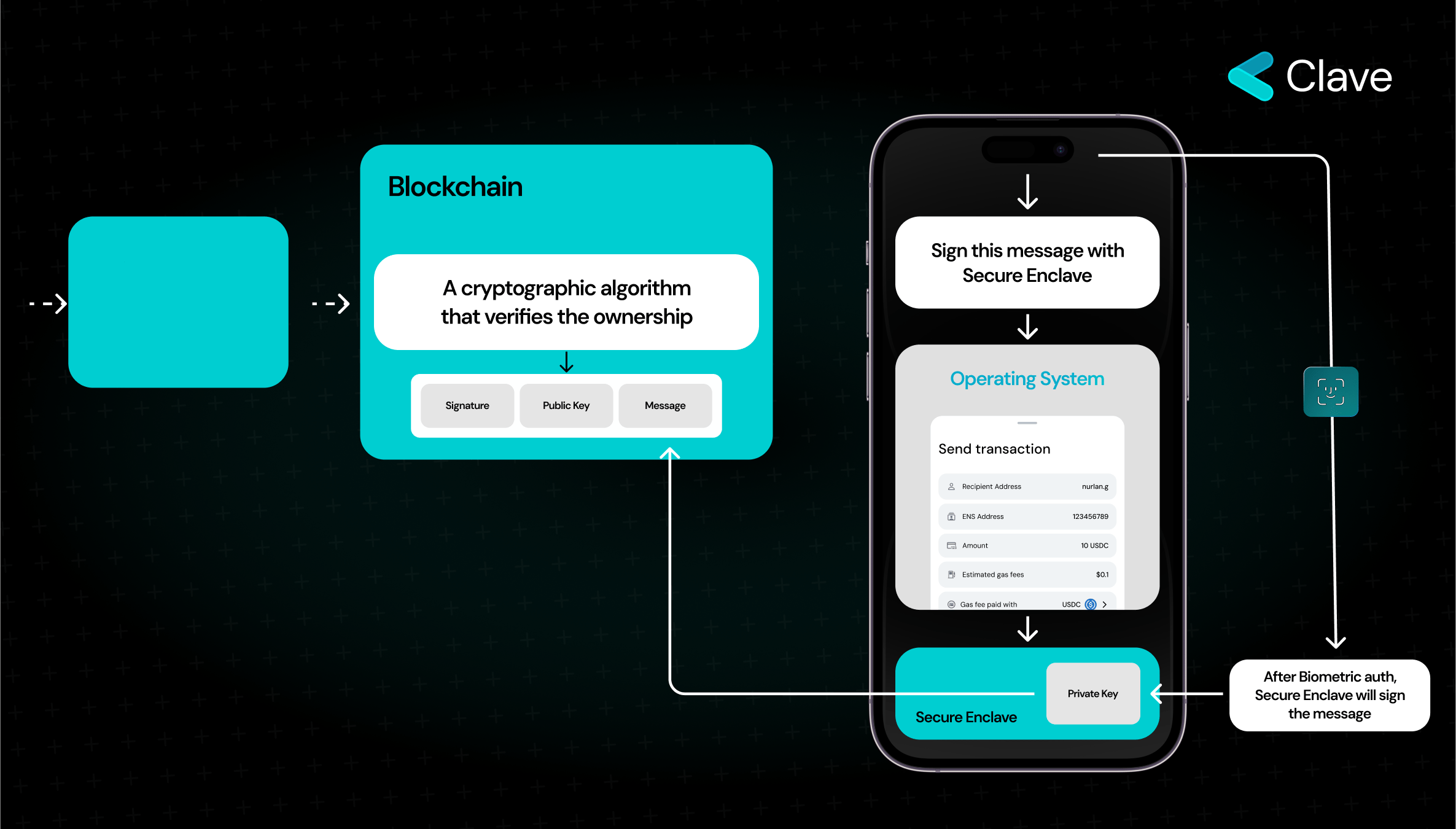 Secure Enclave Explainer