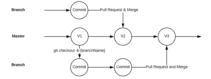 Git Flow