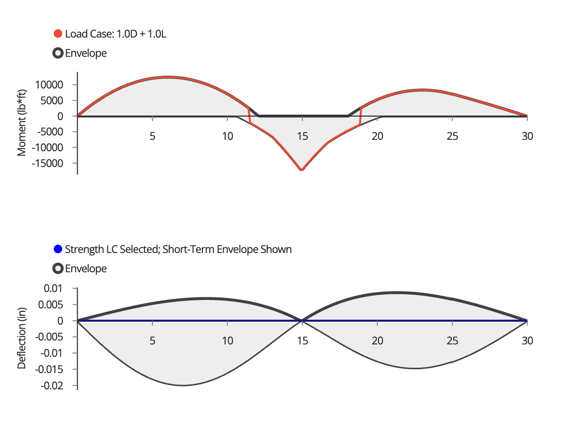 Results with Toggle ON