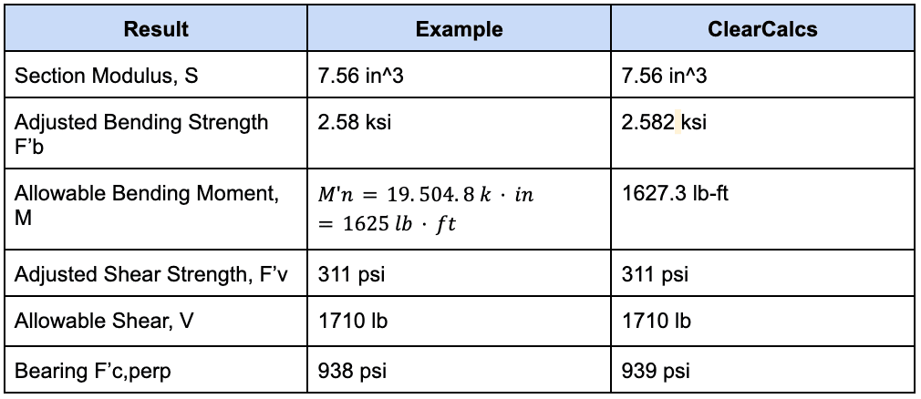 673d7ecaa6ddb538e638590f_US_wood_beam_validation_examples_table_4_62990403c9.png