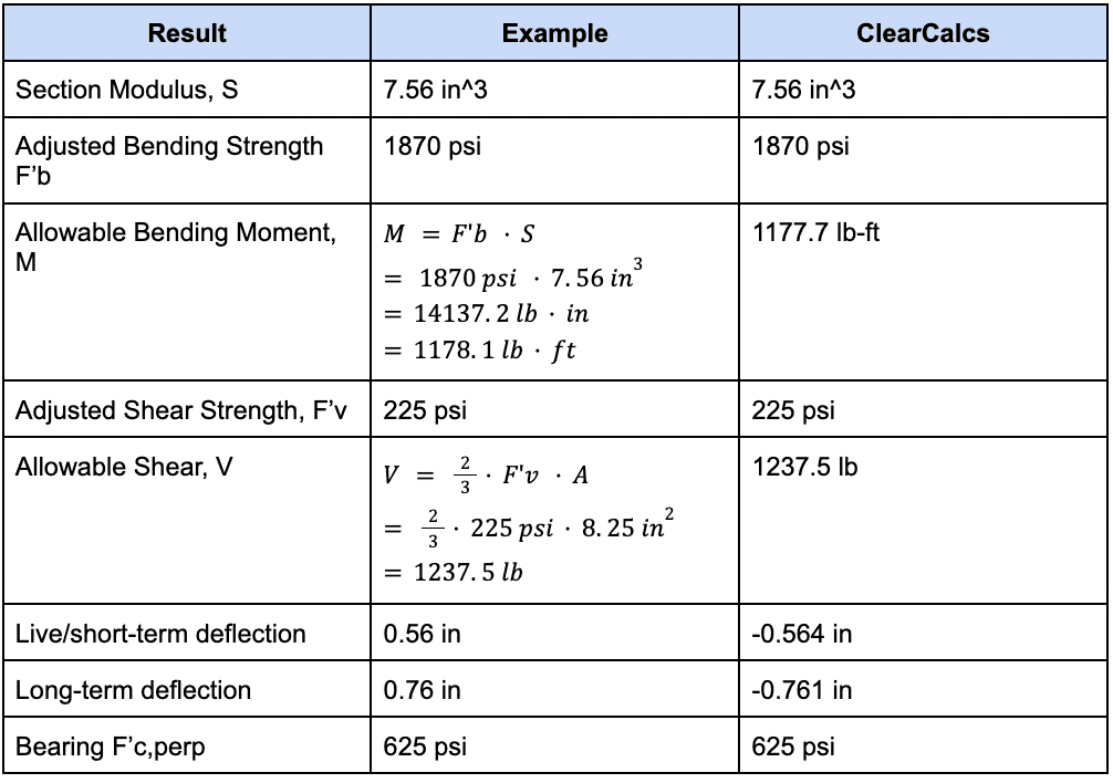 673d7ecaa6ddb538e6385914_US_wood_beam_validation_examples_table_2_43b0cf0af5.png