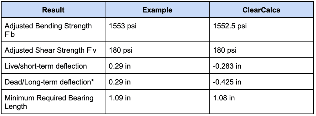 673d7ecaa6ddb538e6385917_US_wood_beam_validation_examples_table_6_8437a07d47.png