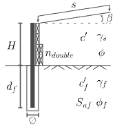 Timber sleeper, steel post retaining wall section showing the geometry, backfill and footing parameters used by the calculator: wall height H, soil incline β, surcharge s, double sleeper layers n_double, footing depth d_f and diameter ⊘, backfill cohesion c', unit weight γ_s and friction angle ϕ, and the footing soil values c'_f, γ_f, S_uf and ϕ_f