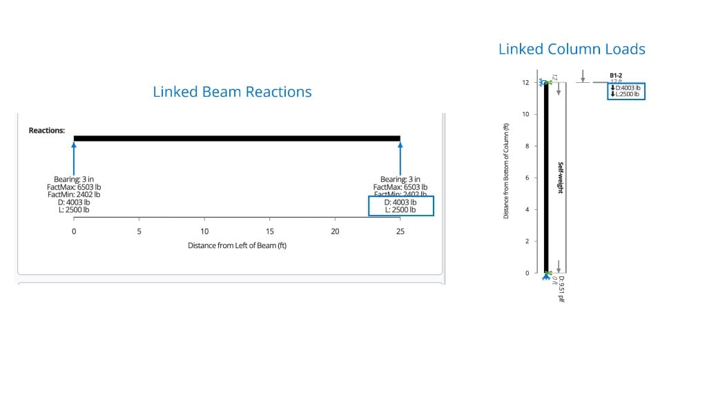 Beam support reactions linked to a column as point loads, showing matching D and L magnitudes