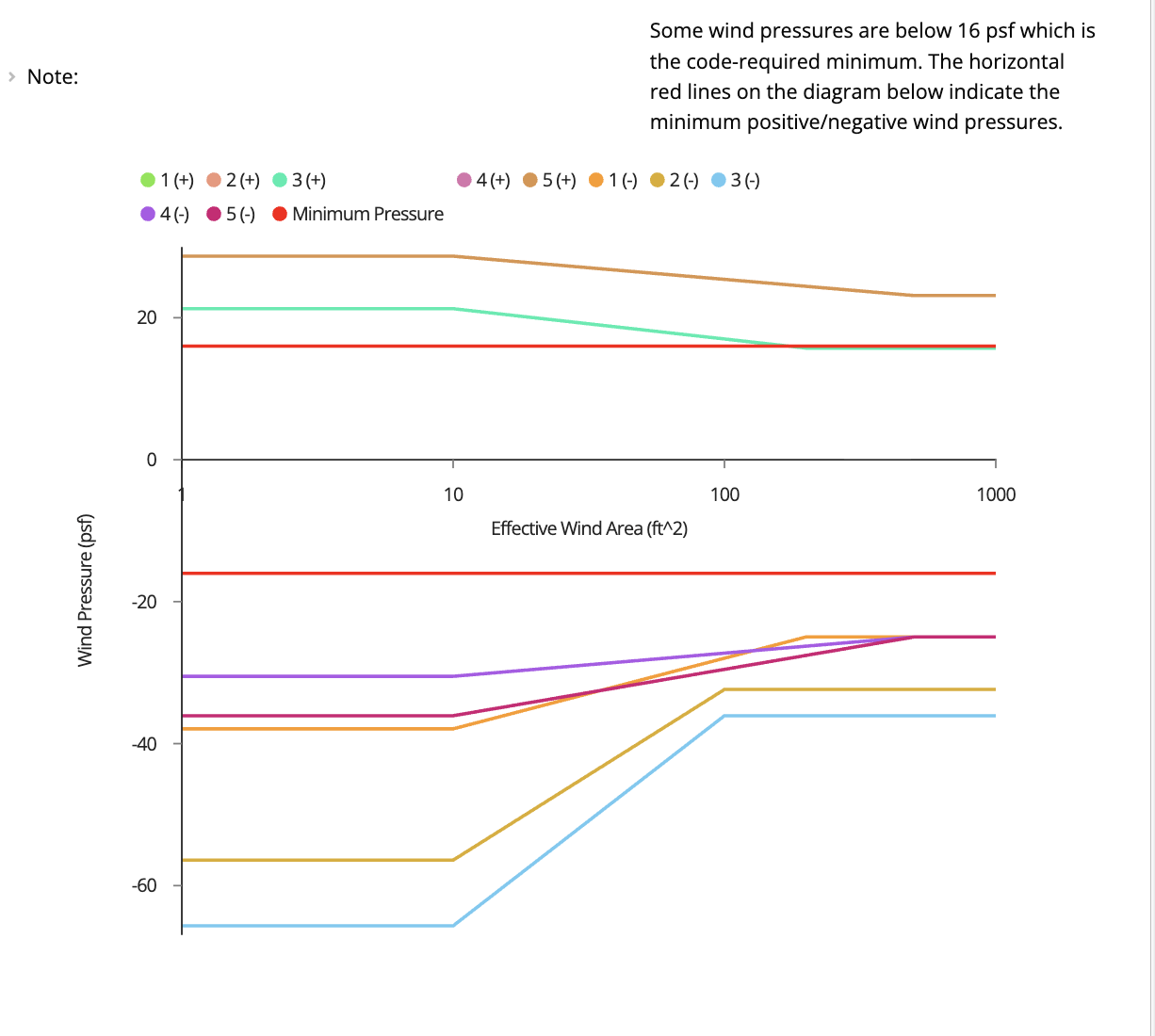 Wind Loads Zones Diagram