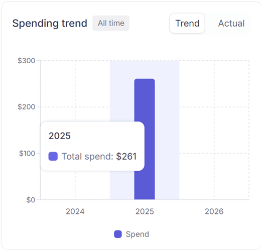 Subscription detail spending trend chart