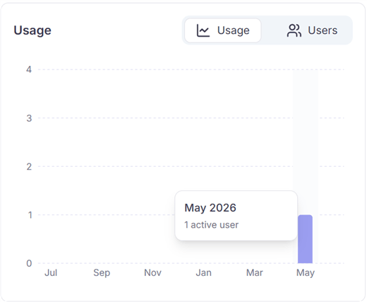 Subscription detail usage graph