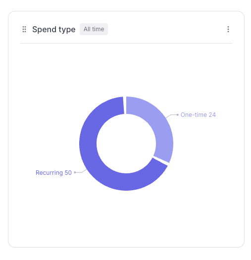 Spend type donut chart
