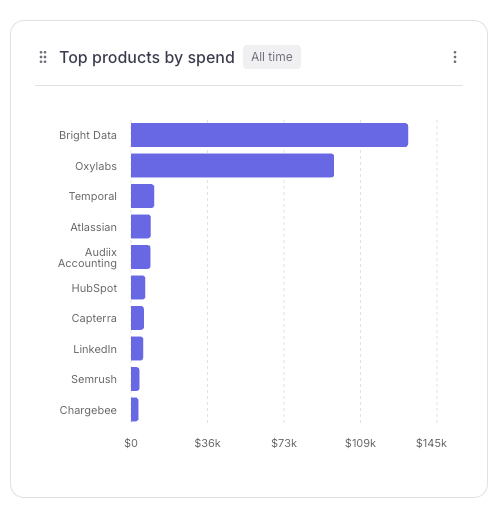 Top products by spend widget