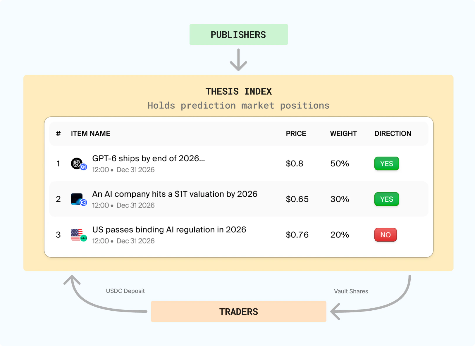 Thesis Index model