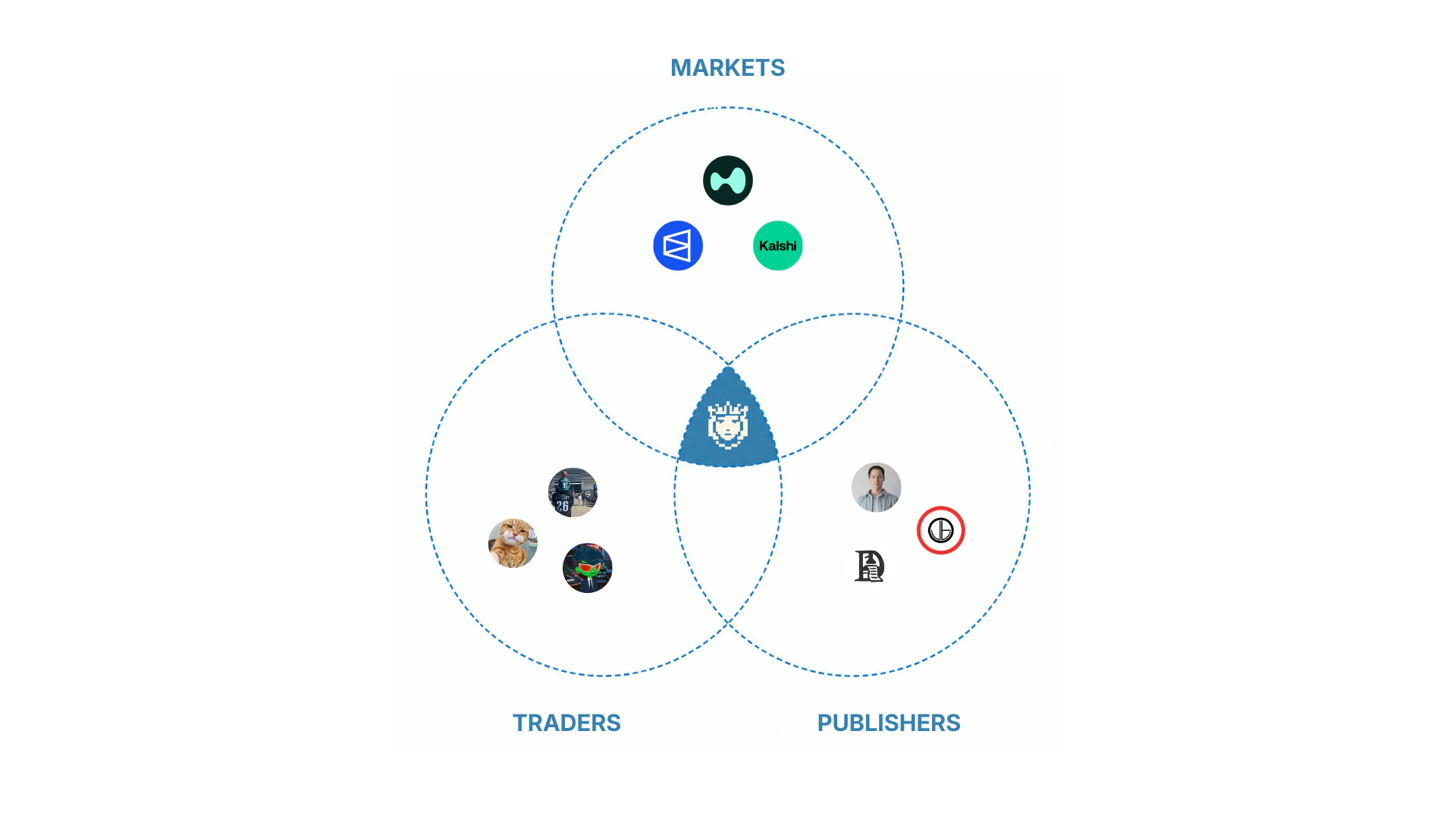 Cleopetra network — markets, publishers, traders