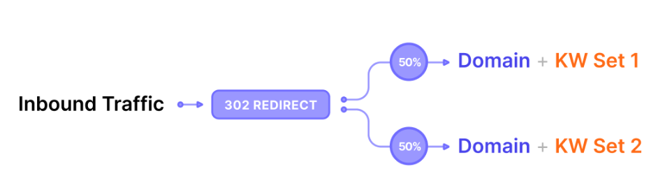Your configurations inside of the ClickFlare offer need to be as follows (2)