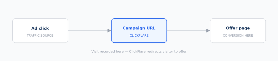 The simplest ClickFlare funnel routes ad traffic directly to an offer — no landing page in between. ClickFlare sits in…