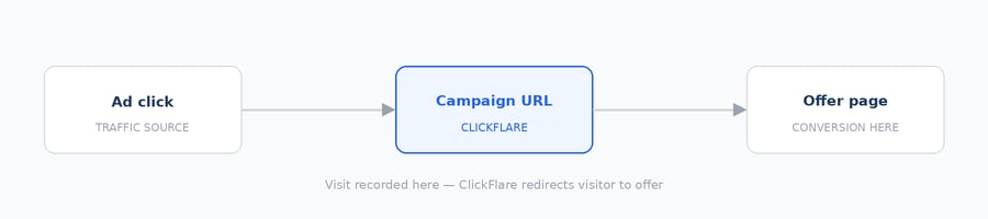 The simplest ClickFlare funnel routes ad traffic directly to an offer — no landing page in between. ClickFlare sits in…